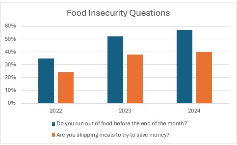 Bar graph showing increase in responses to food security questions from clients of The FOOD Pantry from 2022 to 2024.